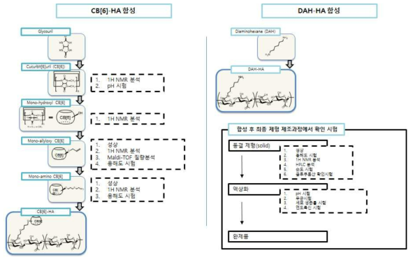 개선된 합성공정에 따른 품질 분석 항목.