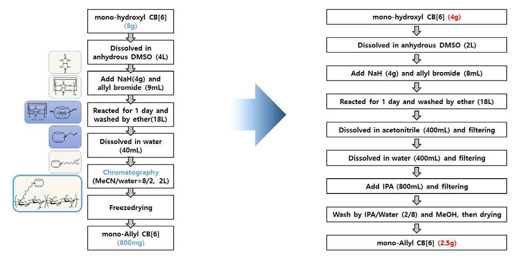 mono-allyloxy CB[6]의 개선된 공정에 대한 모식도.