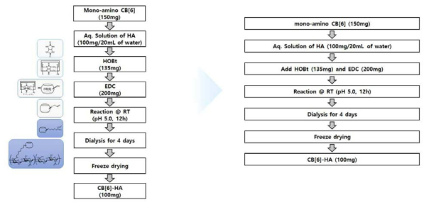CB[6]-HA의 개선된 공정에 대한 모식도.