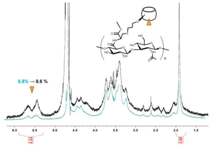 확립된 공정으로 합성된 최종 하이드로젤 전구체 CB[6]-HA의 치환율 분석 결과.