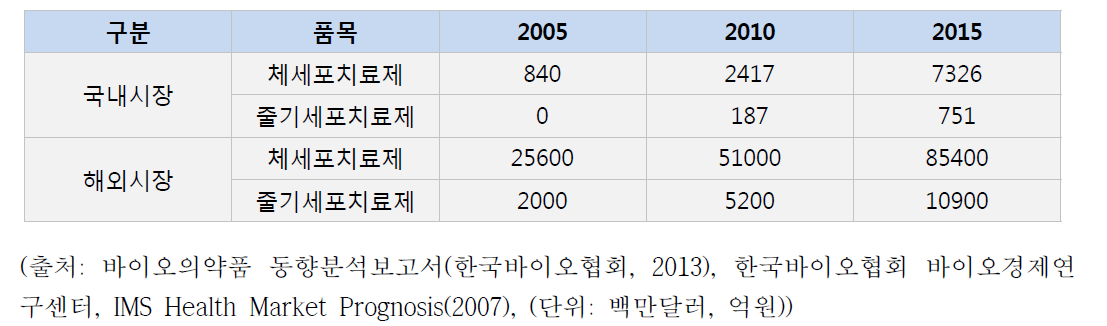 체세포 및 줄기세포치료제 시장현황.