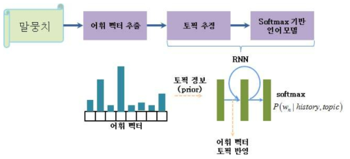 토픽모델 조합 베이지안 학습 방식 기반 언어모델 구축 개요도