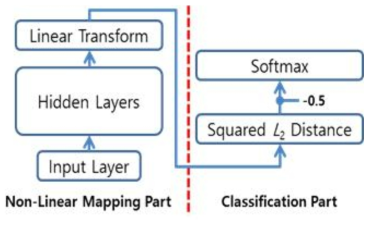 유클리디안 거리 기반의 출력층을 가지는 심층신경망 구조의 블록 다이어그램