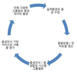 음성인식기 자동훈련 활용 시 선순환 구조