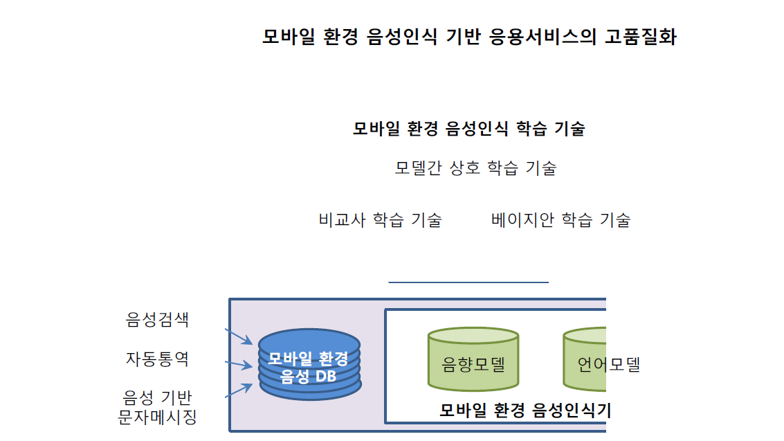 모바일 환경에서 고품질 음성인식 기반 응용서비스를 위한 비교사 베이지안 상호 학습 기술 연구 개념도