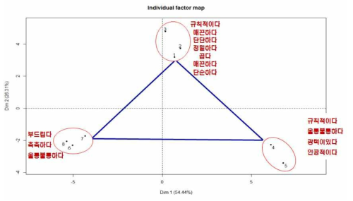 시각+촉감을 동시에 반영한 Napping 분석 결과