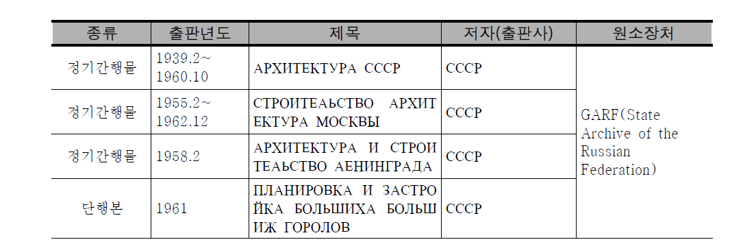 러시아 소재 소련 도시 및 주거계획 자료