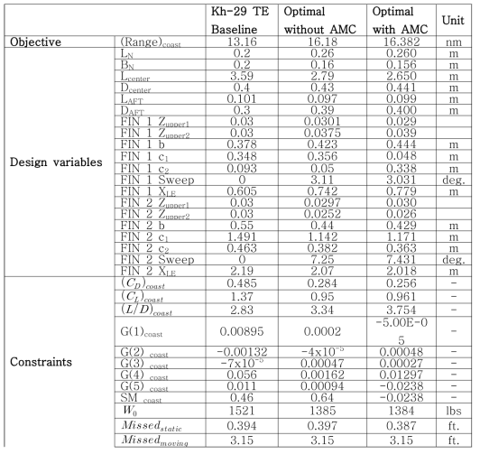 Optimal AGM configuration with AMC method and without AMC method