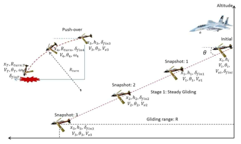 Gliding Vehicle Mission Profile