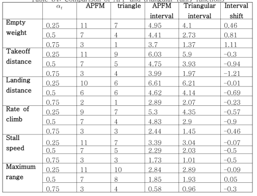 Comparison of APF and triangular fuzzy functions