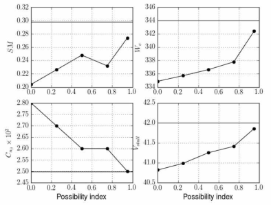 Uncertain constraints versus possibility index