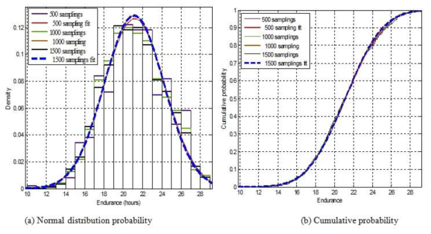 Deterministic MCS and fitting results for 500, 1000, and 1500 sampling points