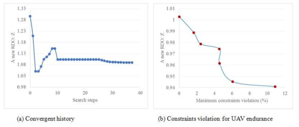 Deterministic optimization results for MALE UAV