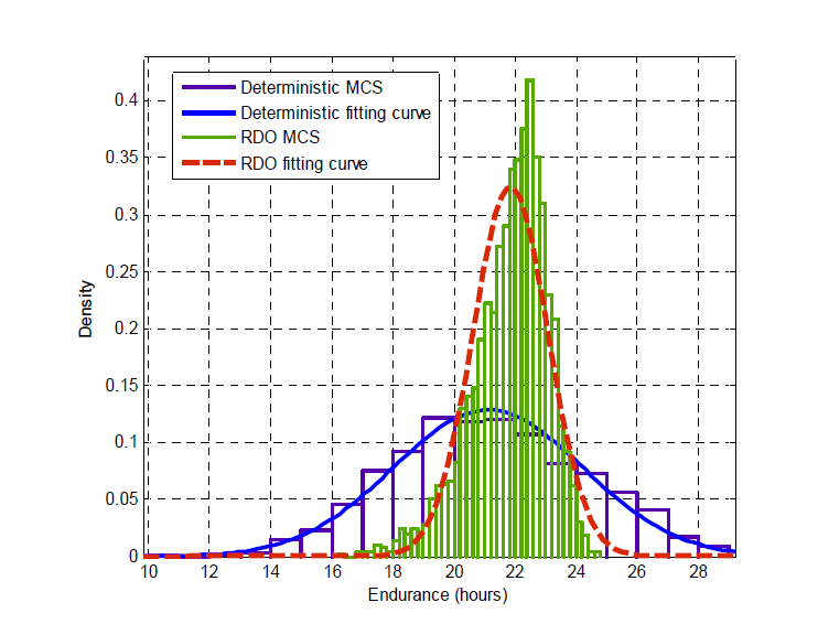 MCS and fitting distribution deterministic results and RDO comparison