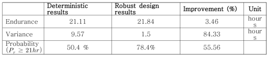 Comparison of deterministic and robust design results probabilistic analysis