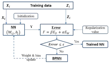 Enhanced Neural Networks (ENN) and Bayesian learning integration