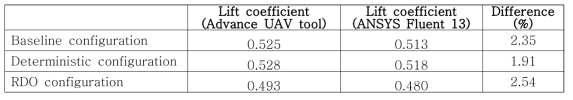 The UAV high fidelity analysis validations comparison