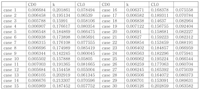 Results of CFD Analysis for 30 DOE cases