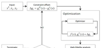 Adaptive multi-fidelity constraints (AMC) method
