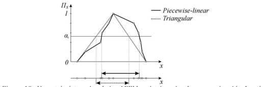 Uncertain intervals of the APFM and triangular fuzzy membership function