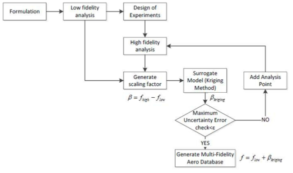 Multi-Fidelity Model Construction Process