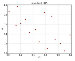 Sample Points Calculated Using the Original LHS