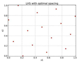 Sample Points Calculated Using the LHS with Optimal Spacing