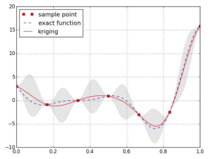 Example of Kriging Approximation