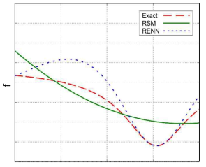 RENN method compared with the exact values and RSM function