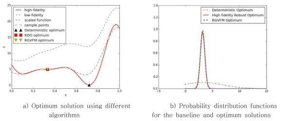 Results of 1-D optimization using different optimization metho