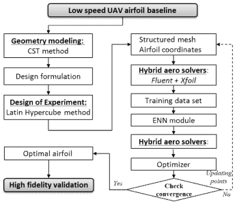 Long endurance UAV airfoil design and RENN integration
