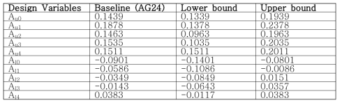 Long endurance UAV airfoil design variables by the CST geometry representation method