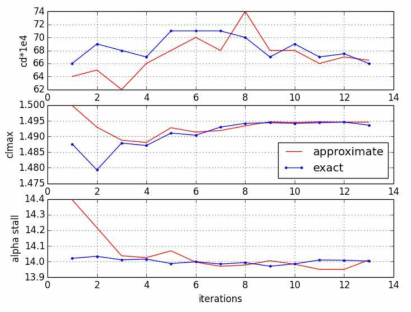 Objective and constraint functions convergence using the RENN method