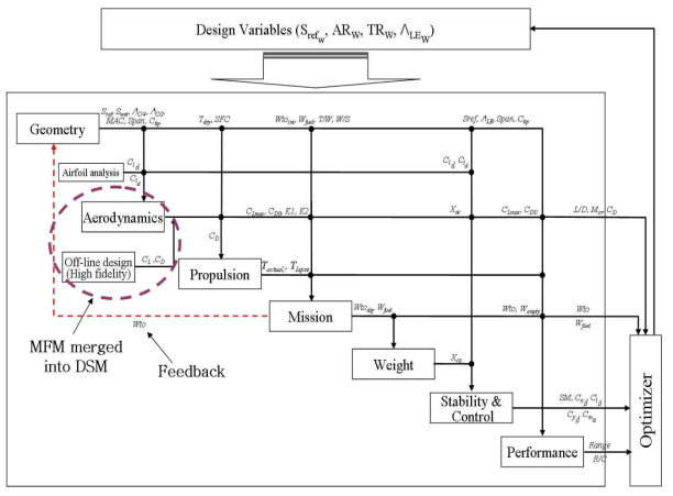 Variable fidelity Modeling merged into DSM construction