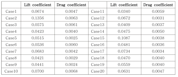 Results of lift coefficients and drag coefficients