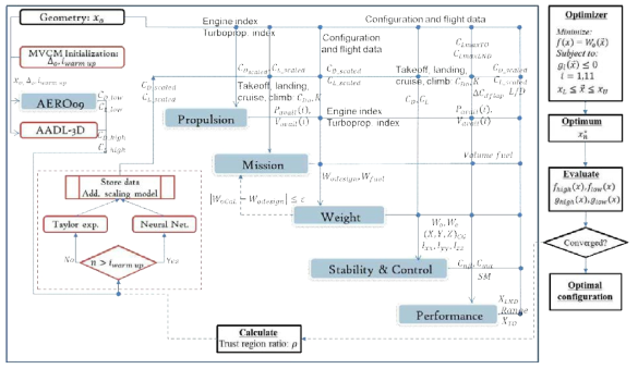 Integration of MVCM and ADSP framework for RJA conceptual design