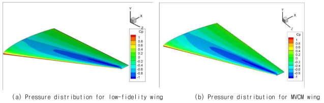 Pressure distribution for low-fidelity and MVCM RJA optimal wing