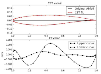 RAE2822 aerofoil representation using CST