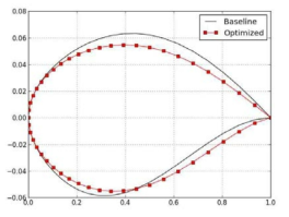 Baseline and optimum transonic