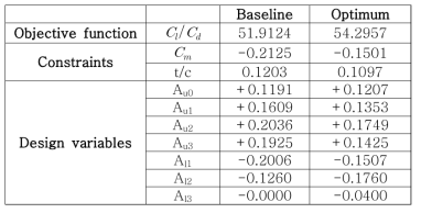 GVFM algorithm results for the transonic aerofoil