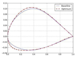 Baseline and optimum subsonic aerofoil shape