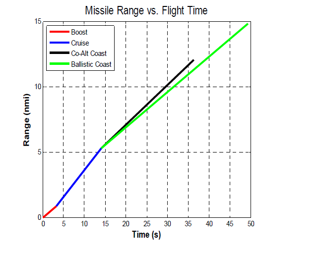 BWT missile range vs. Flight time