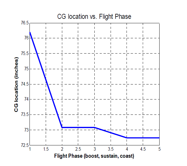 CG location vs. Flight phase