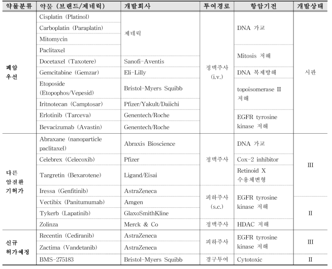 폐암치료제 연구개발 동향