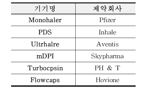 개발 중인 DPI 기기