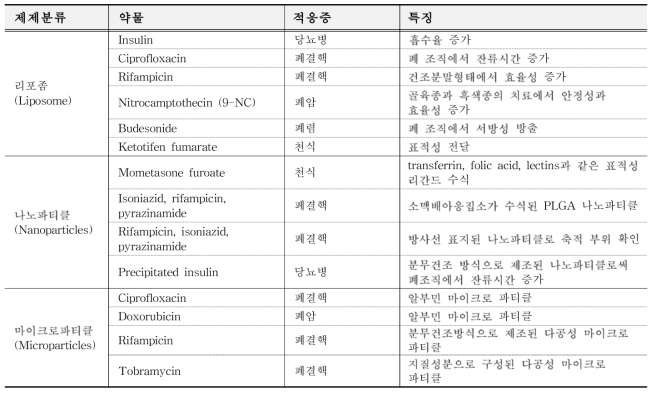 폐 흡입 약물전달시스템 (DDS) 연구개발 동향