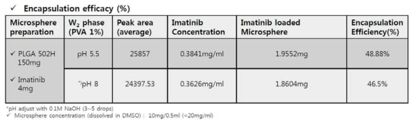 연속상의 pH에 따른 이마티닙 다공성 PLGA 마이크로입자 봉입률 비교