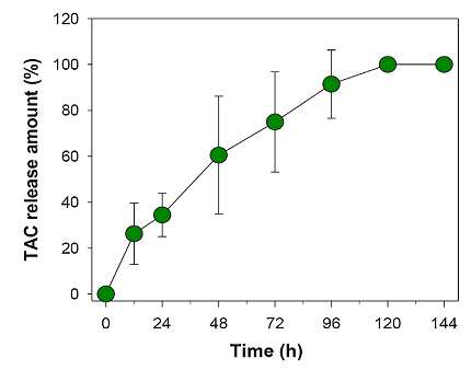 Chitosan TAC PLGA-NPs에서 타크로리무스의 방출 패턴