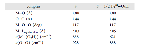 Calculated Geometric and Vibrational Parameters for 3 and Its S = 1/2 FeIII−O2H Analogue