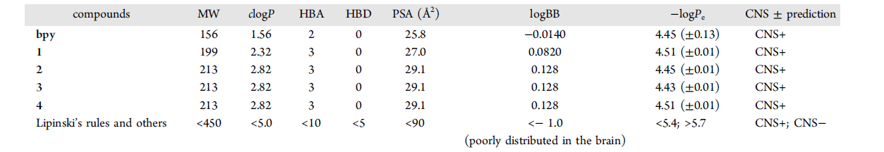 Values (MW, clogP, HBA, HBD, PSA, logBB, and −logPe)a for bpy and 1−4